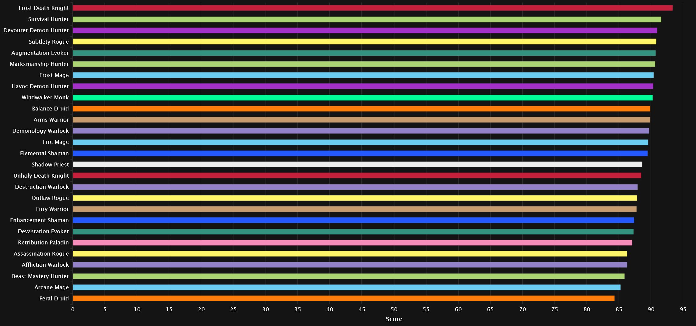 Mythic All Percentiles (95) by Warcraft Logs