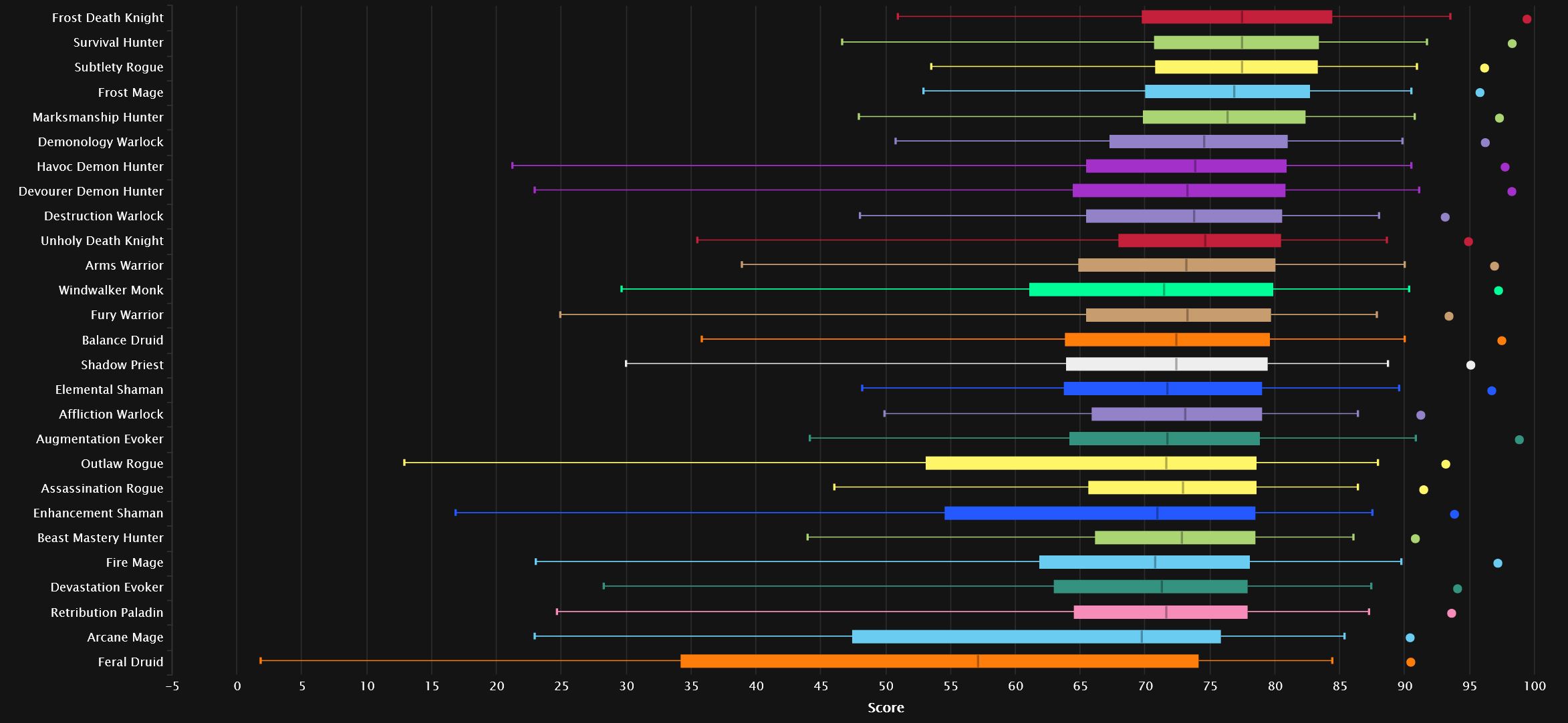 Mythic All Percentiles by Warcraft Logs