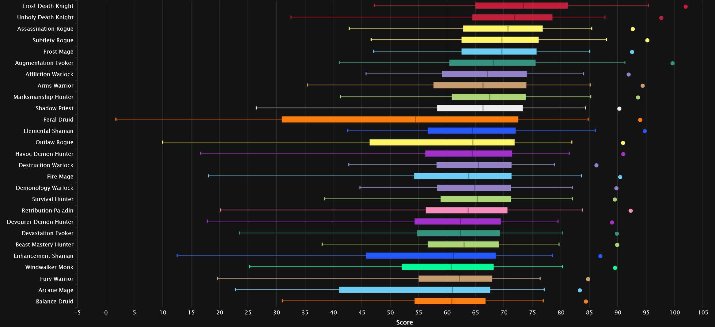 Mythic Boss DPS by Warcraft Logs