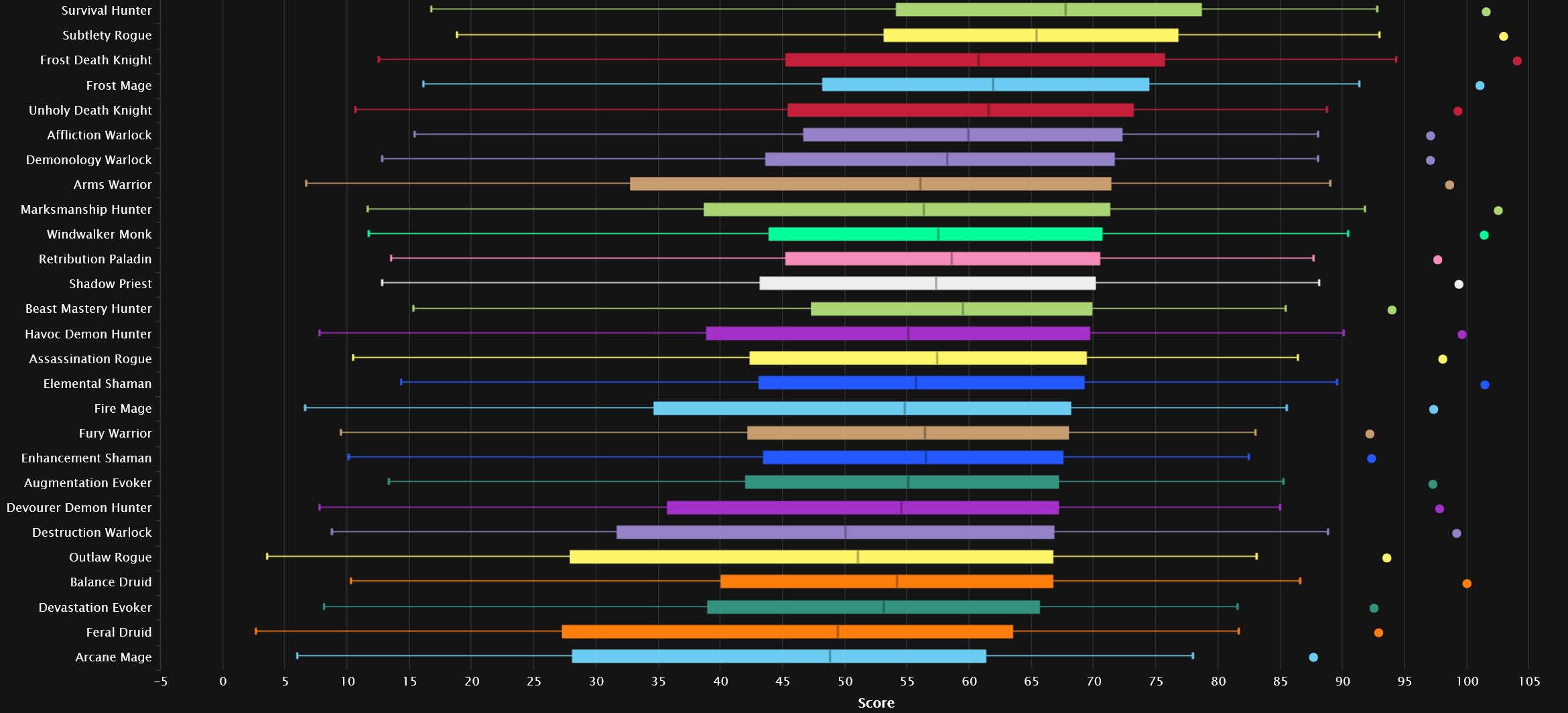 Heroic All Percentiles by Warcraft Logs