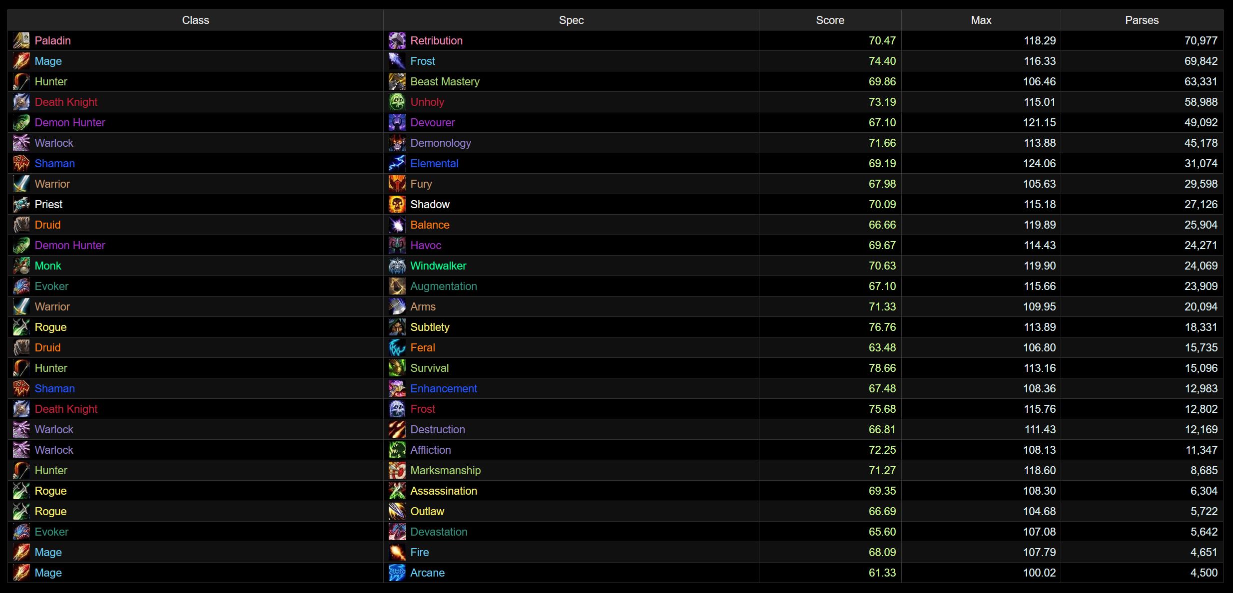 Heroic Spec Population