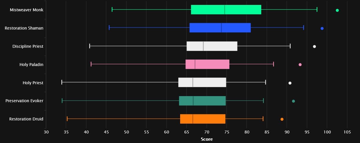 Gráfico puntos sanadores Mythic+