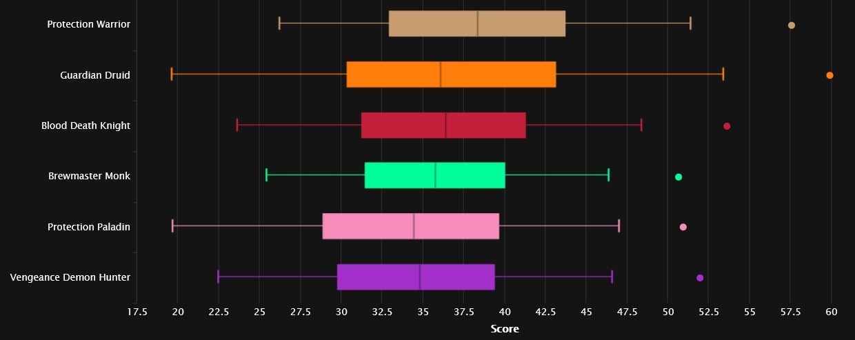 Gráfico DPS tanques en raids