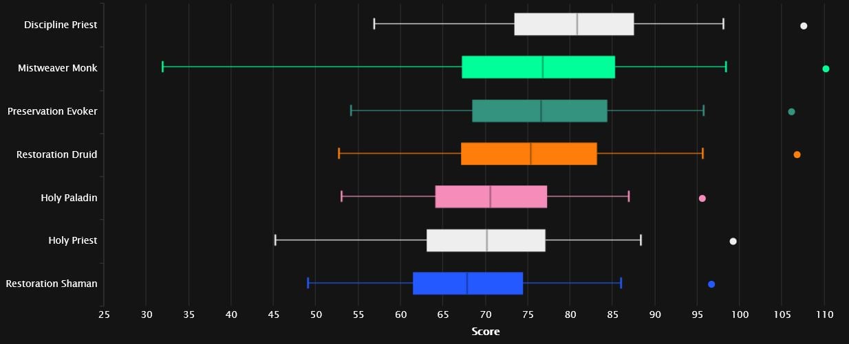 Gráfico HPS sanadores en raids