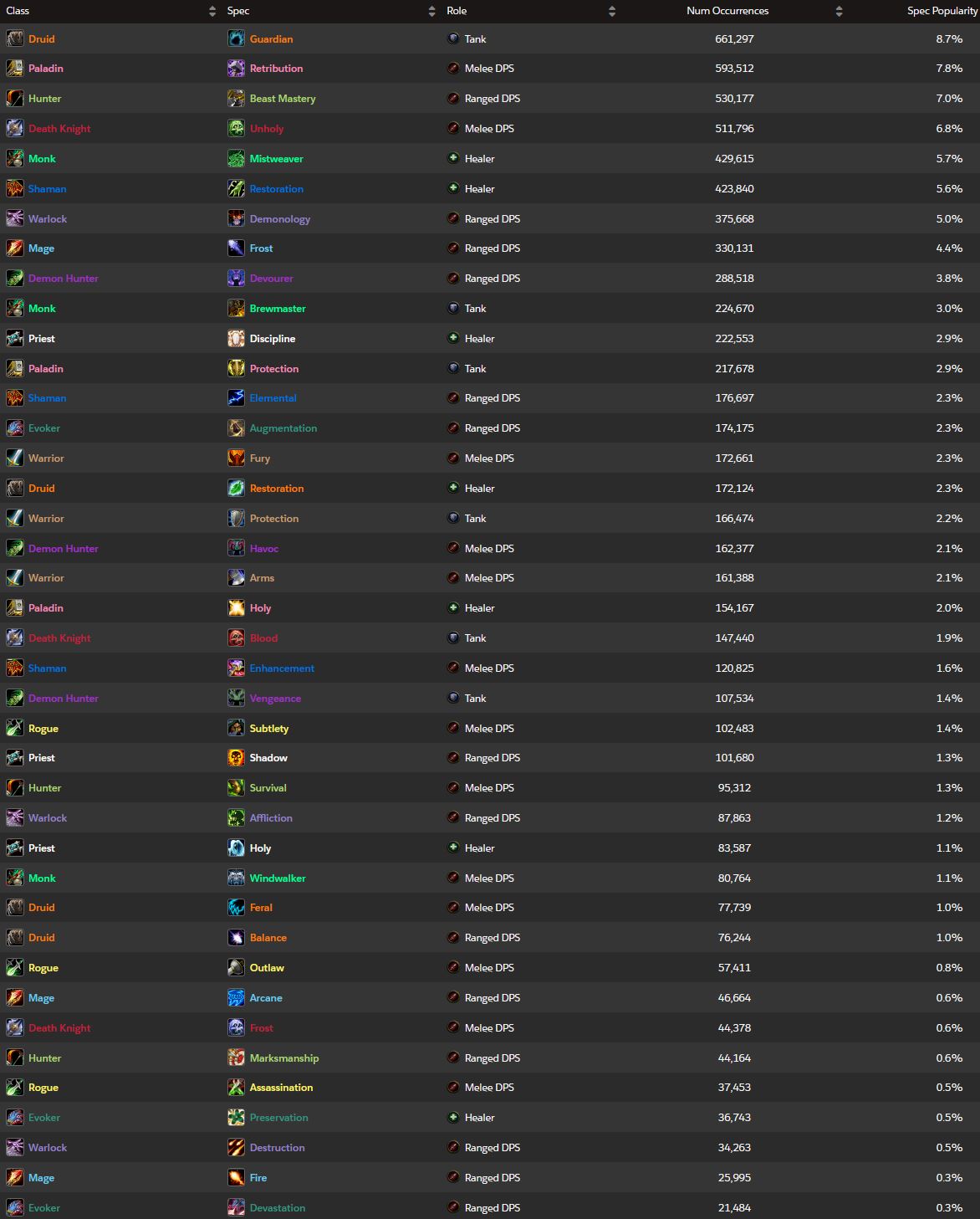 Overall run data by Raider.IO