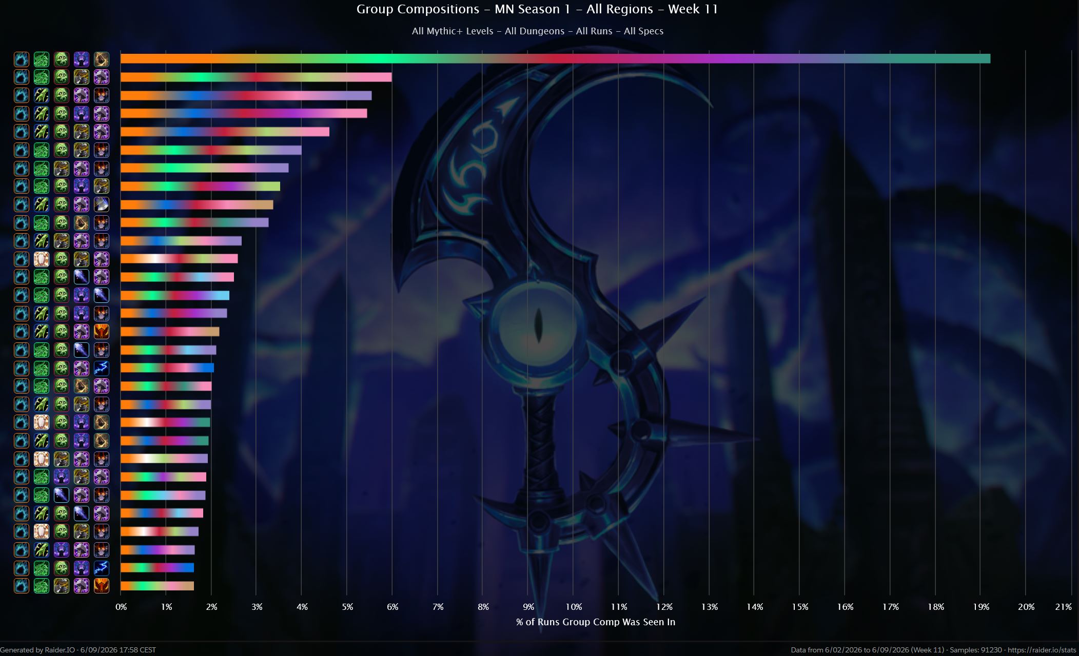 Group Composition data by Raider.IO