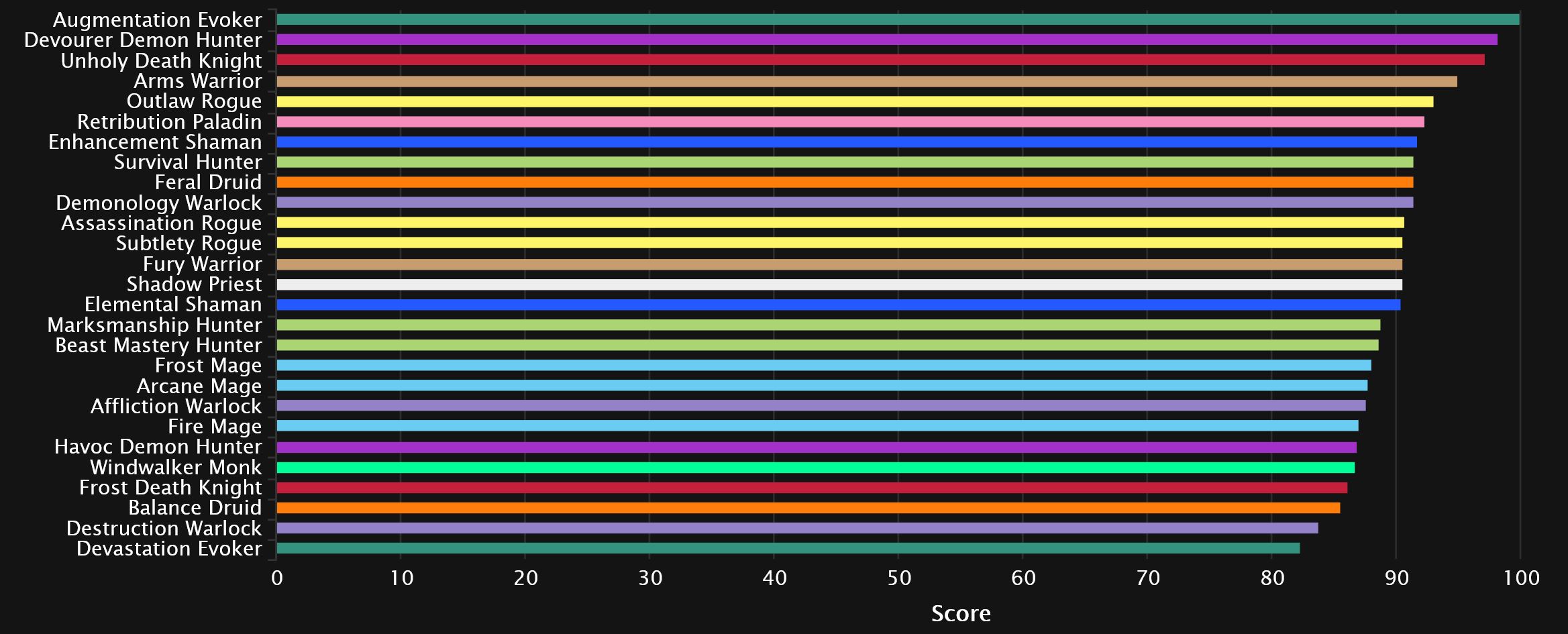 Mythic+ All Keys 95th Percentile Data by Warcraft Logs