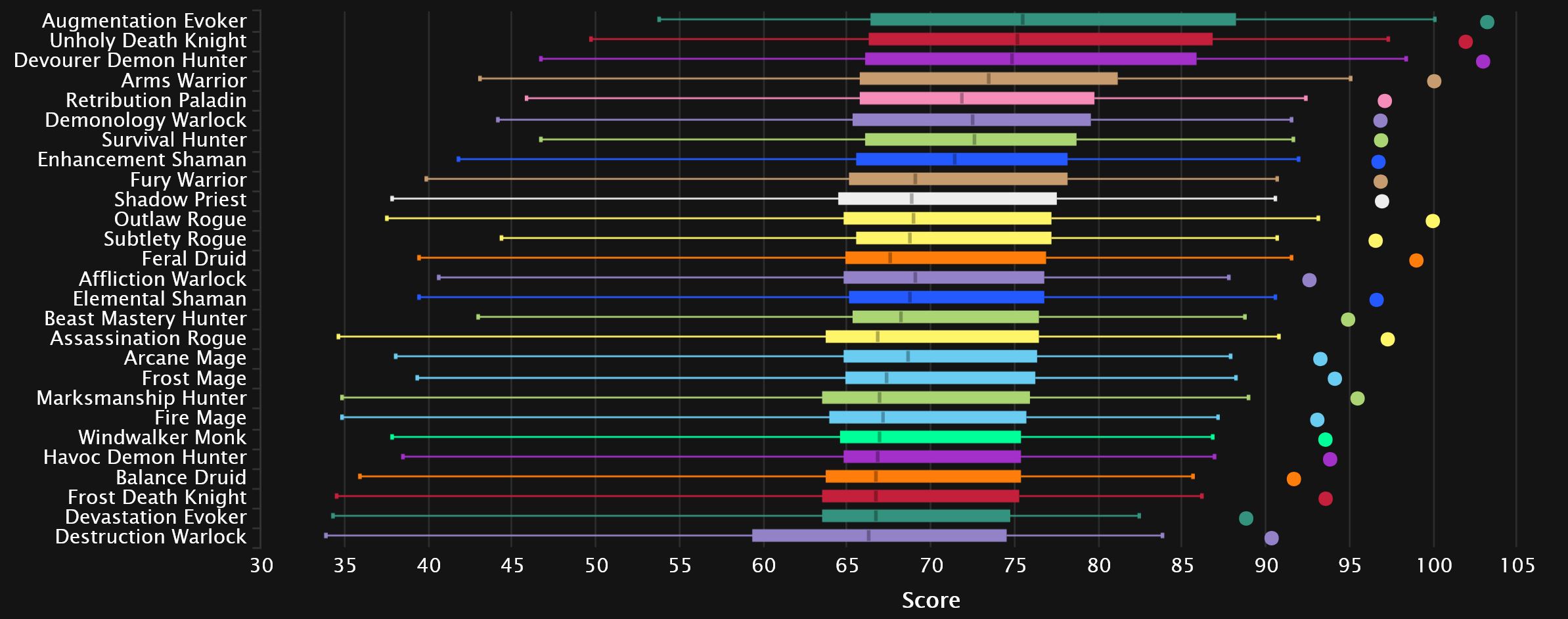 Mythic+ All Keys All-Percentile Data by Warcraft Logs