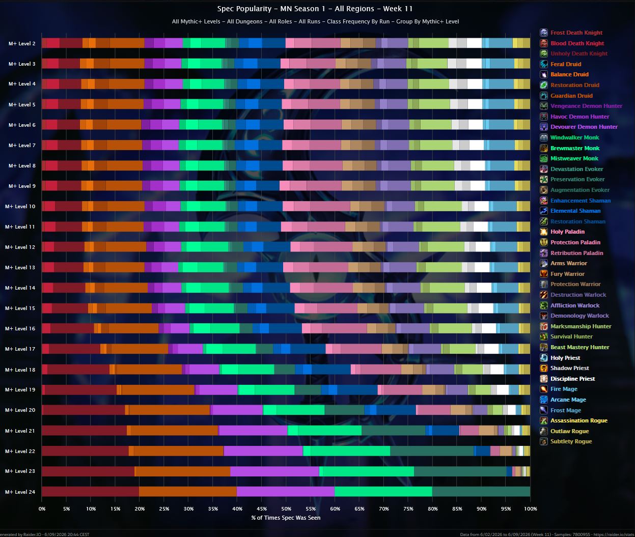 Spec popularity by mythic level