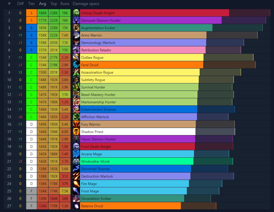 Raw DPS data from Mythicstats