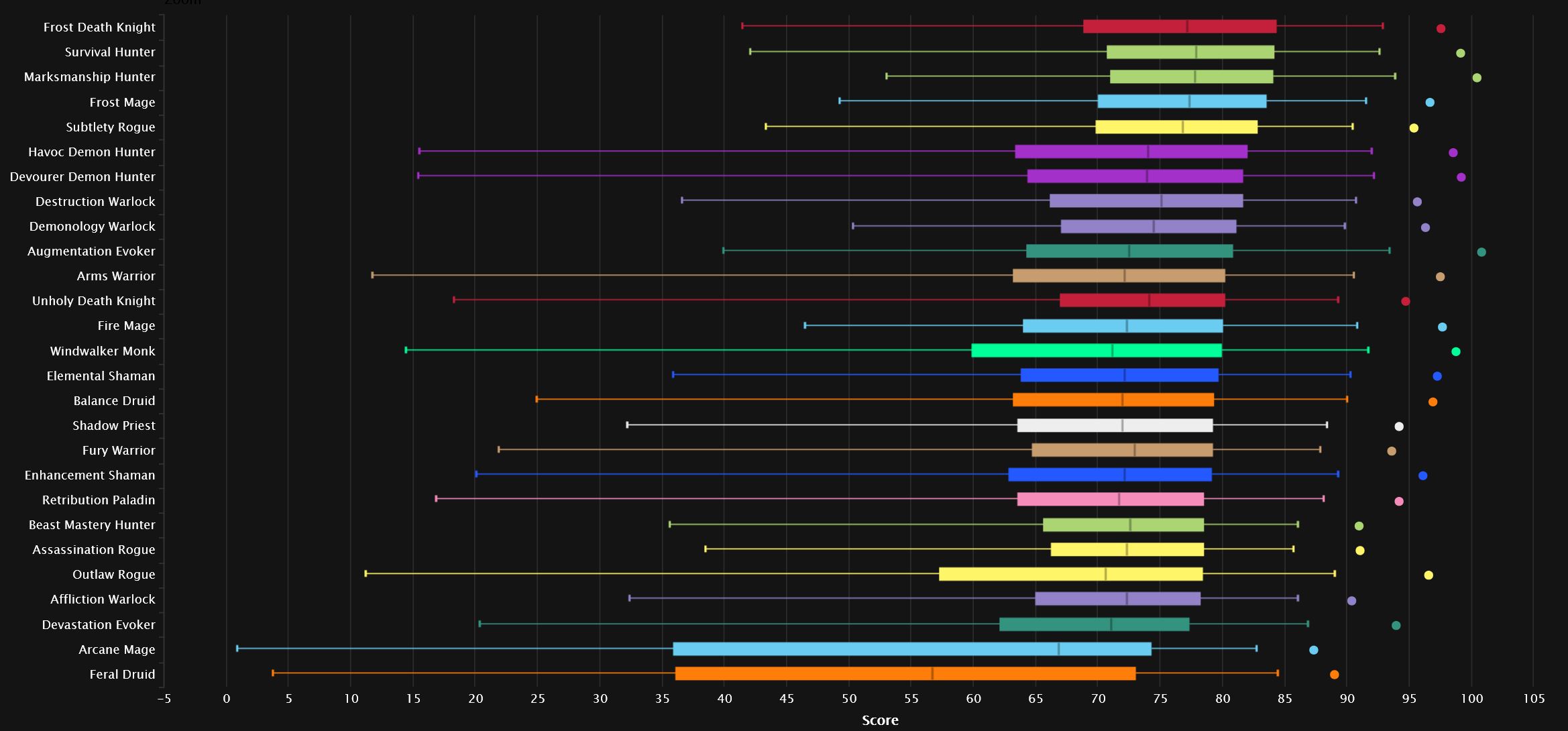 All percentiles Mythic overview