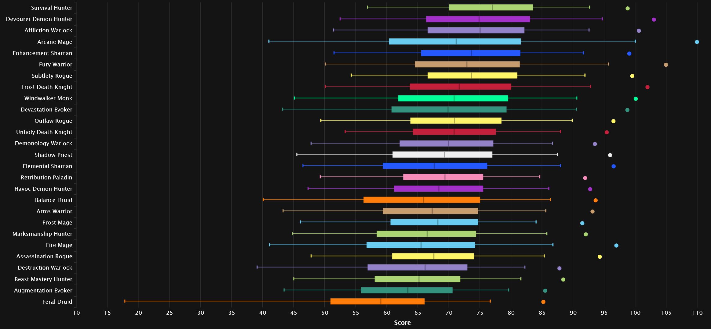 Sporefall percentiles