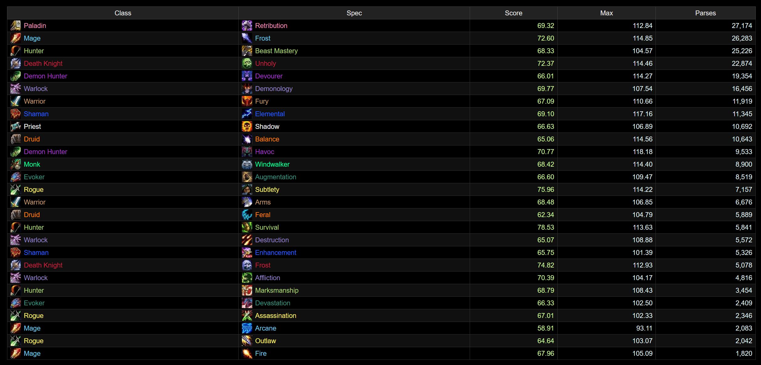 Heroic Spec Population