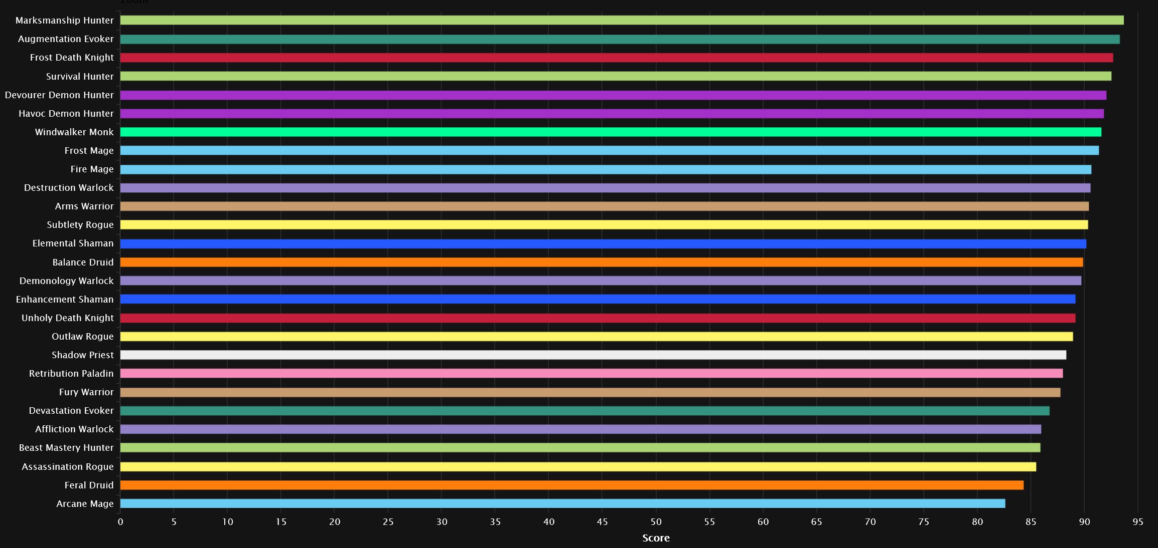 All percentiles Mythic data