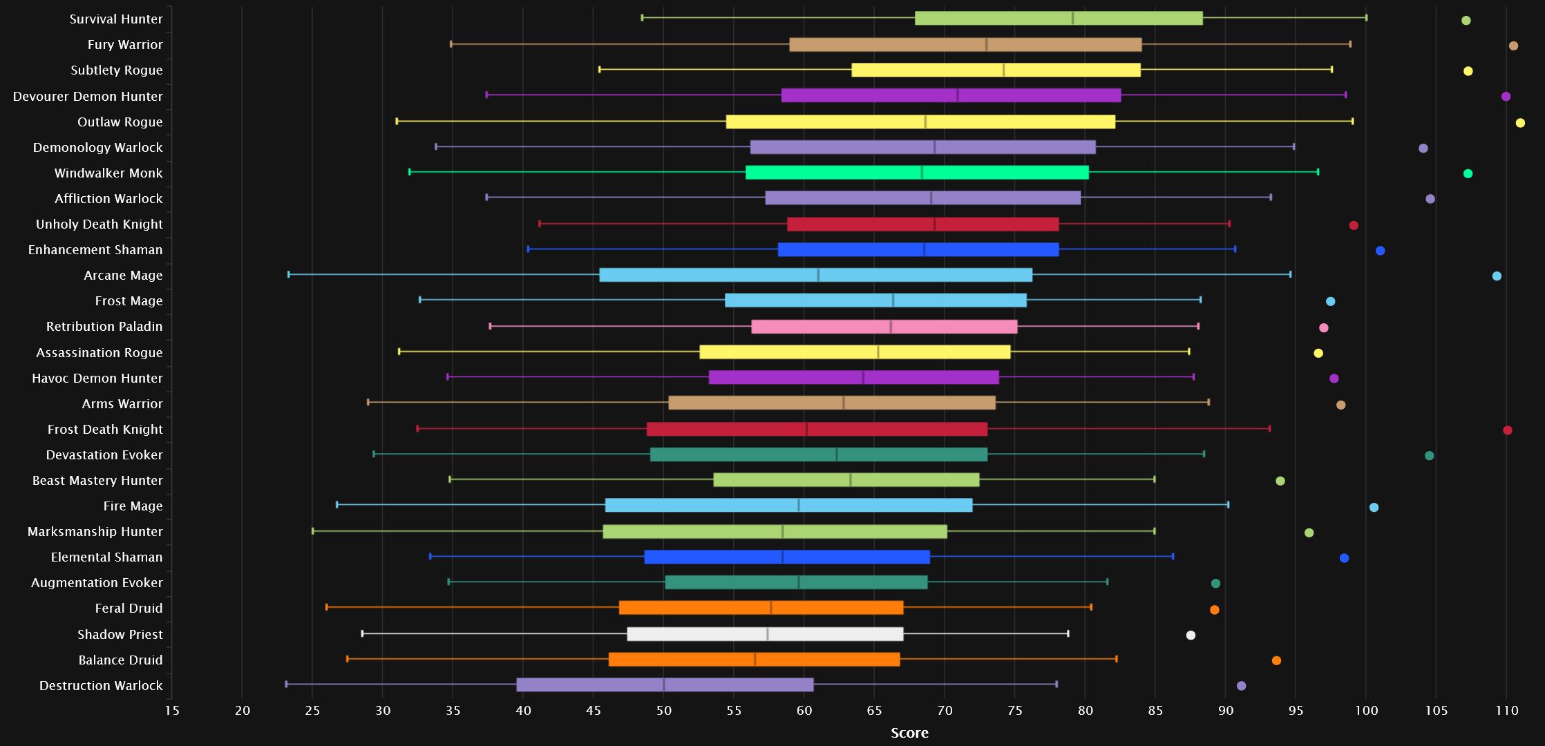 Heroic Sporefall percentiles