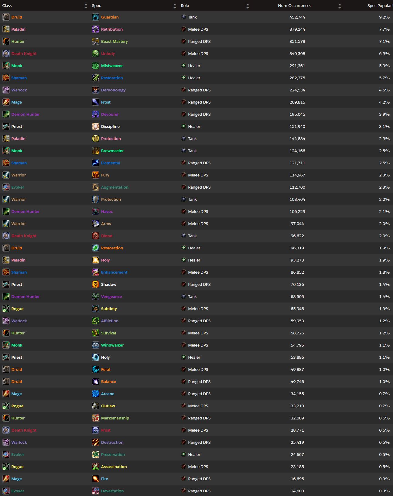 Overall run data