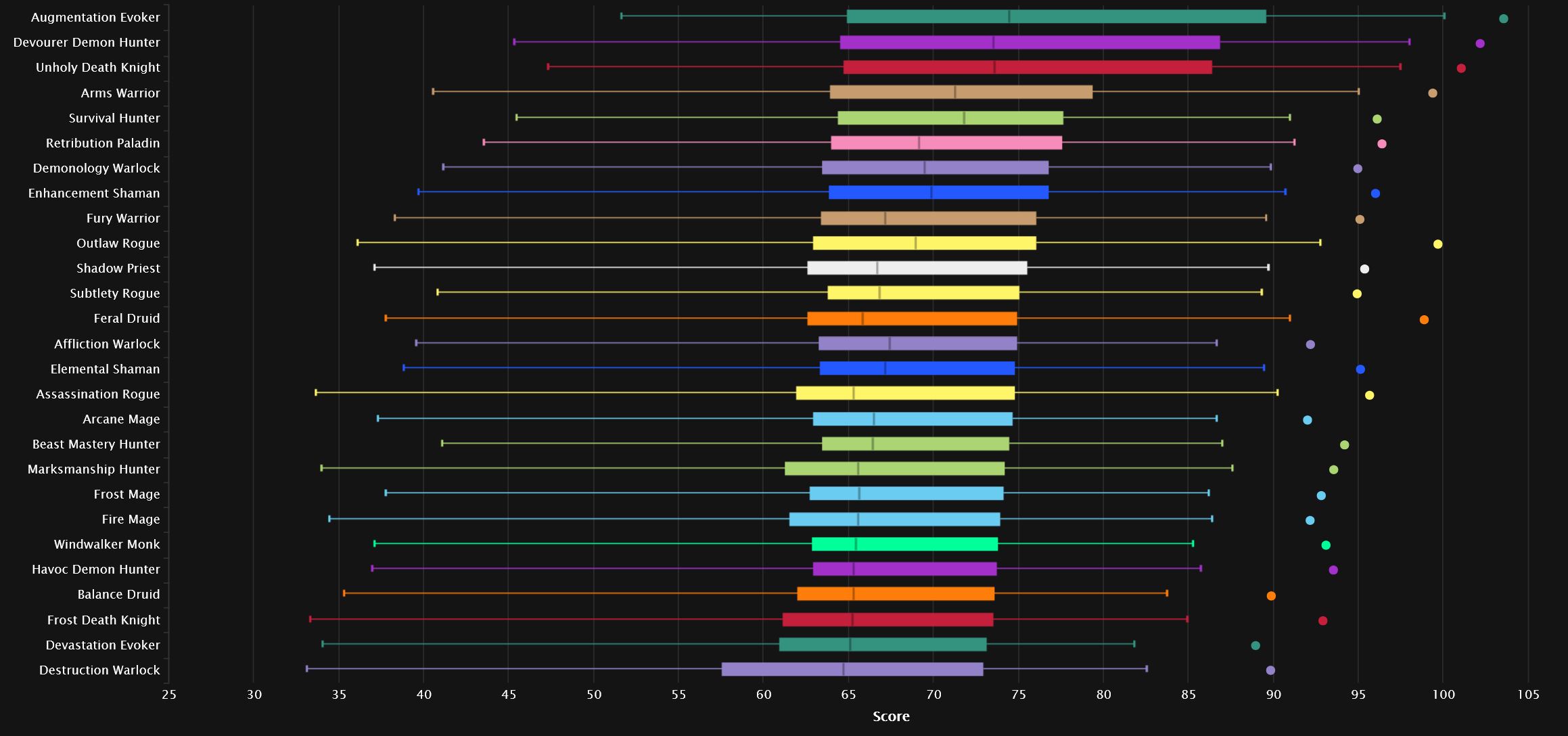 All percentiles DPS by Warcraft Logs