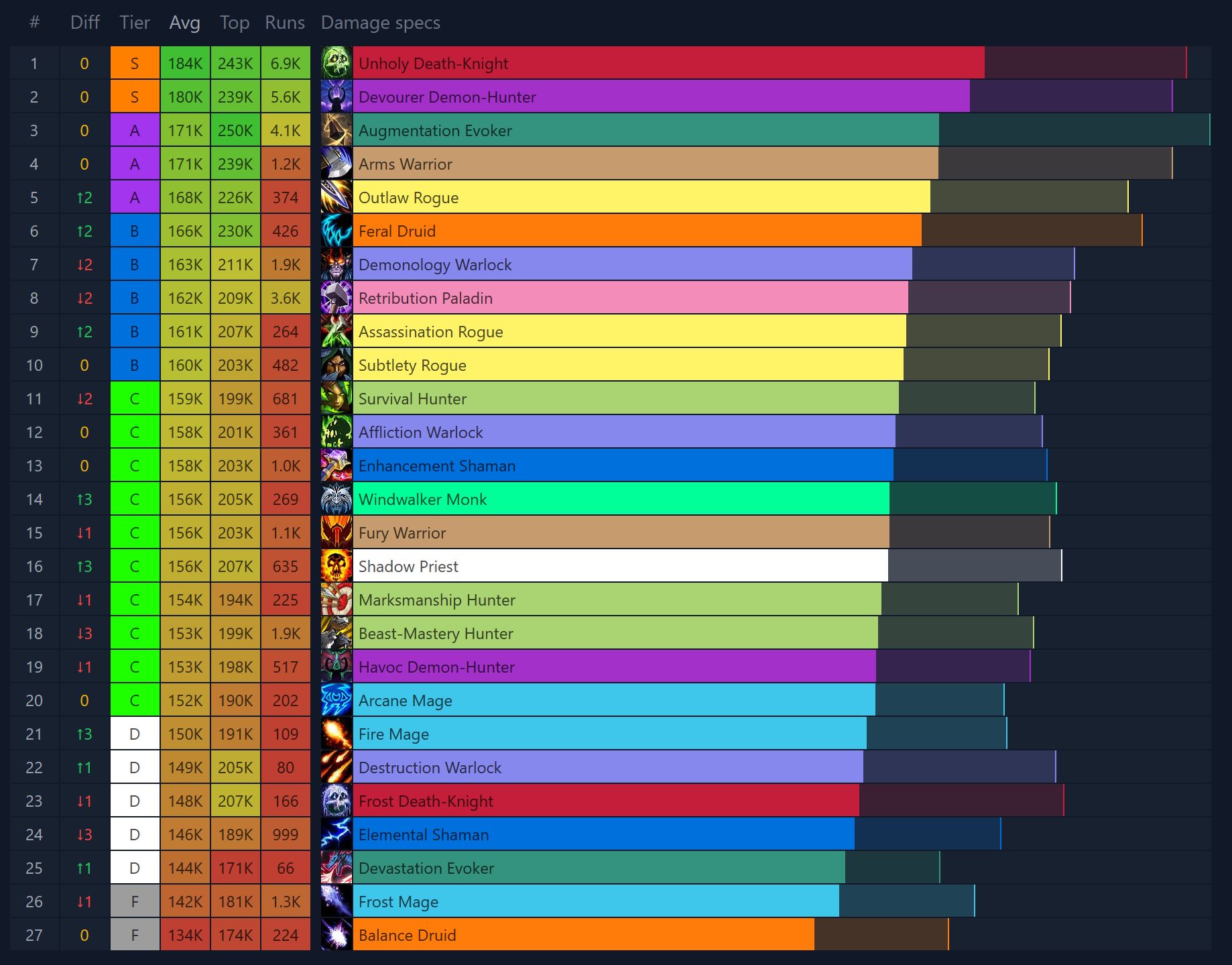 Raw DPS by Mythicstats