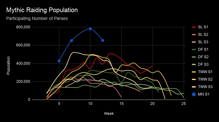Midnight Mythic raiding population image.