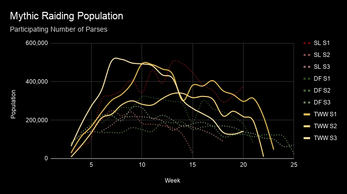 The War Within Mythic raiding population image.
