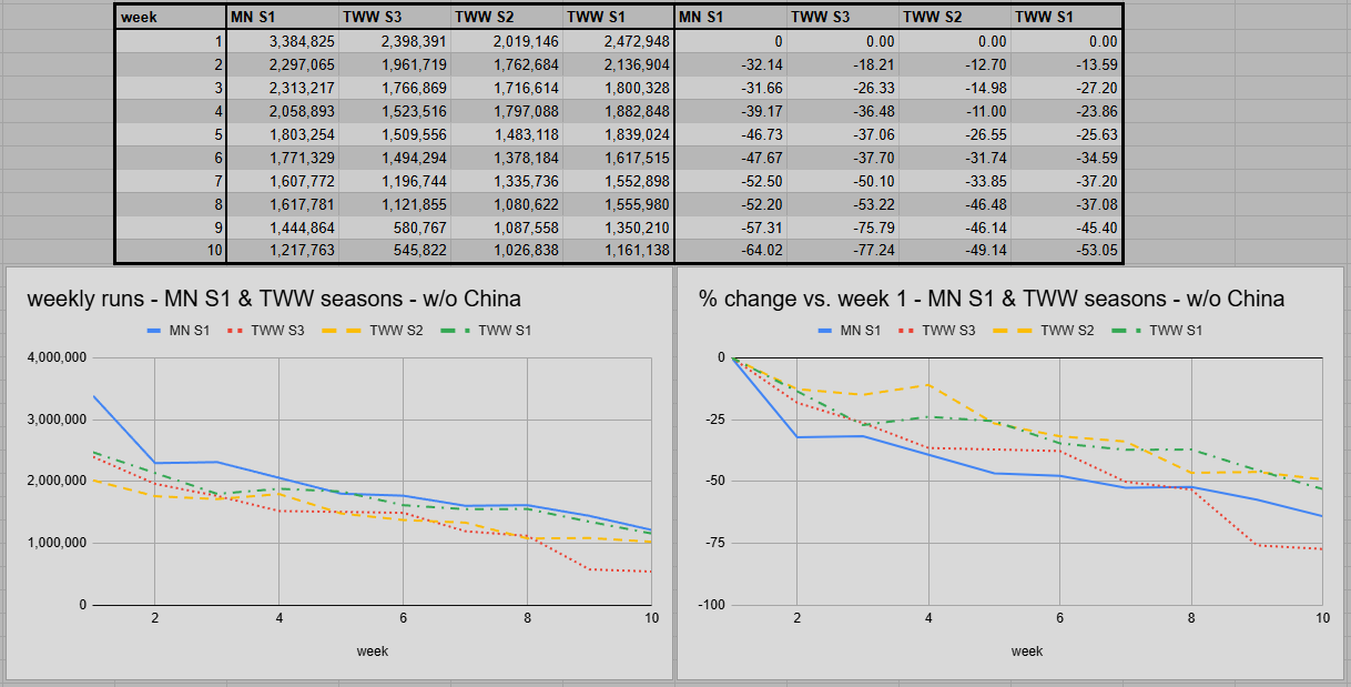 Comparativa primeras 10 semanas Mythic+