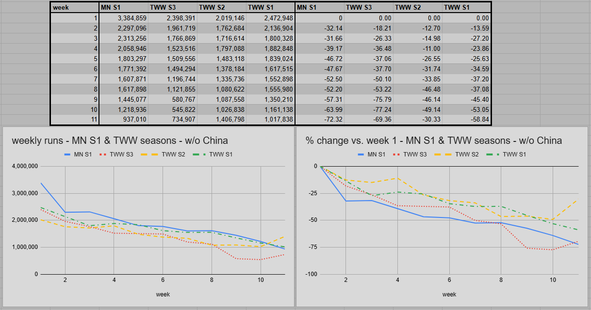 Comparativa semanas 1-11 Mythic+ MN S1