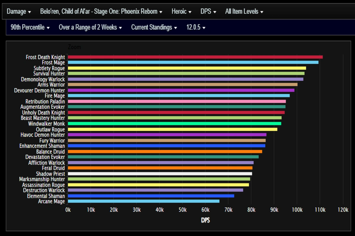 Top specs fase 1 Heroic