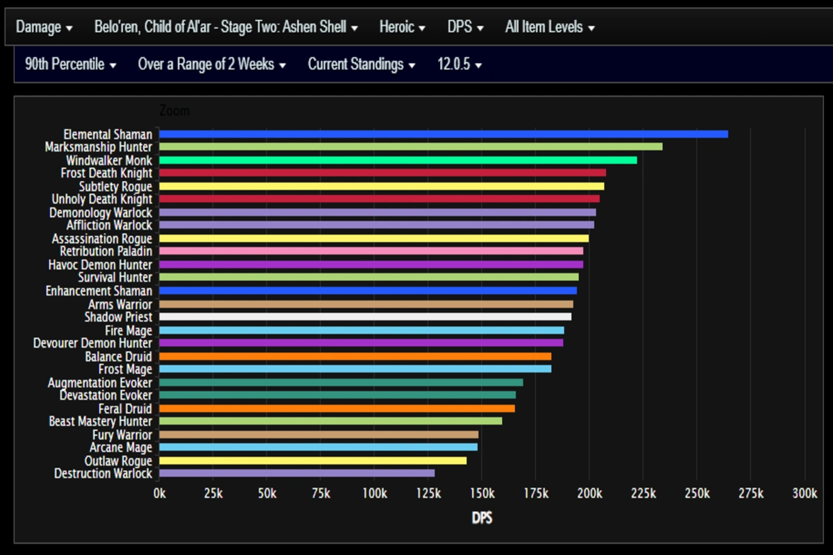 Top specs fase 2 Heroic