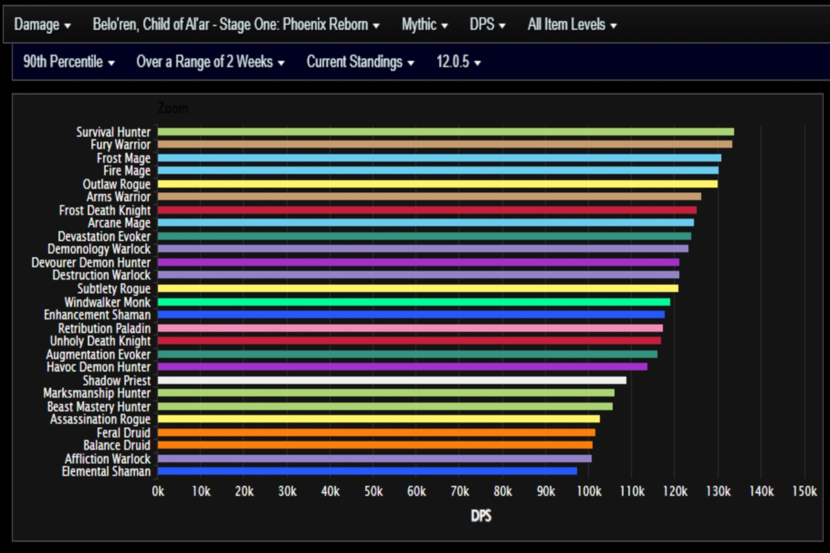 Top specs fase 1 Mythic