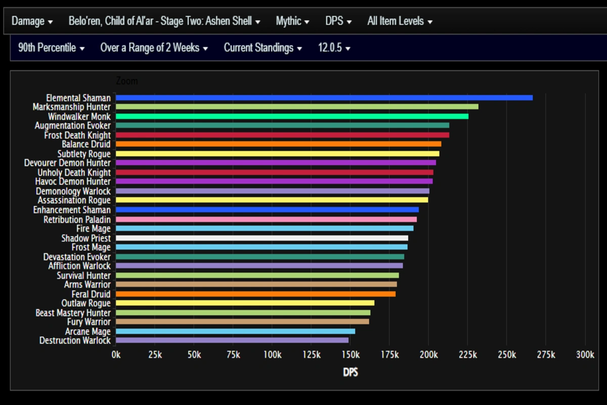 Top specs fase 2 Mythic