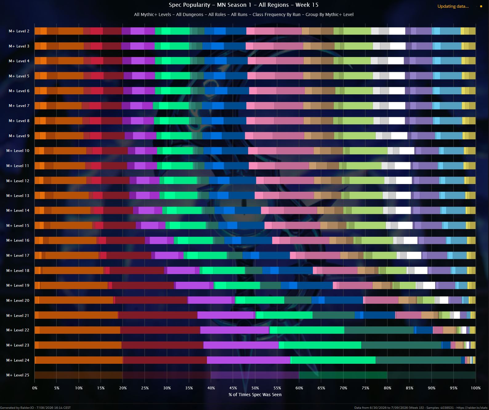 Popularidad de especializaciones por nivel de piedra en Mythic+