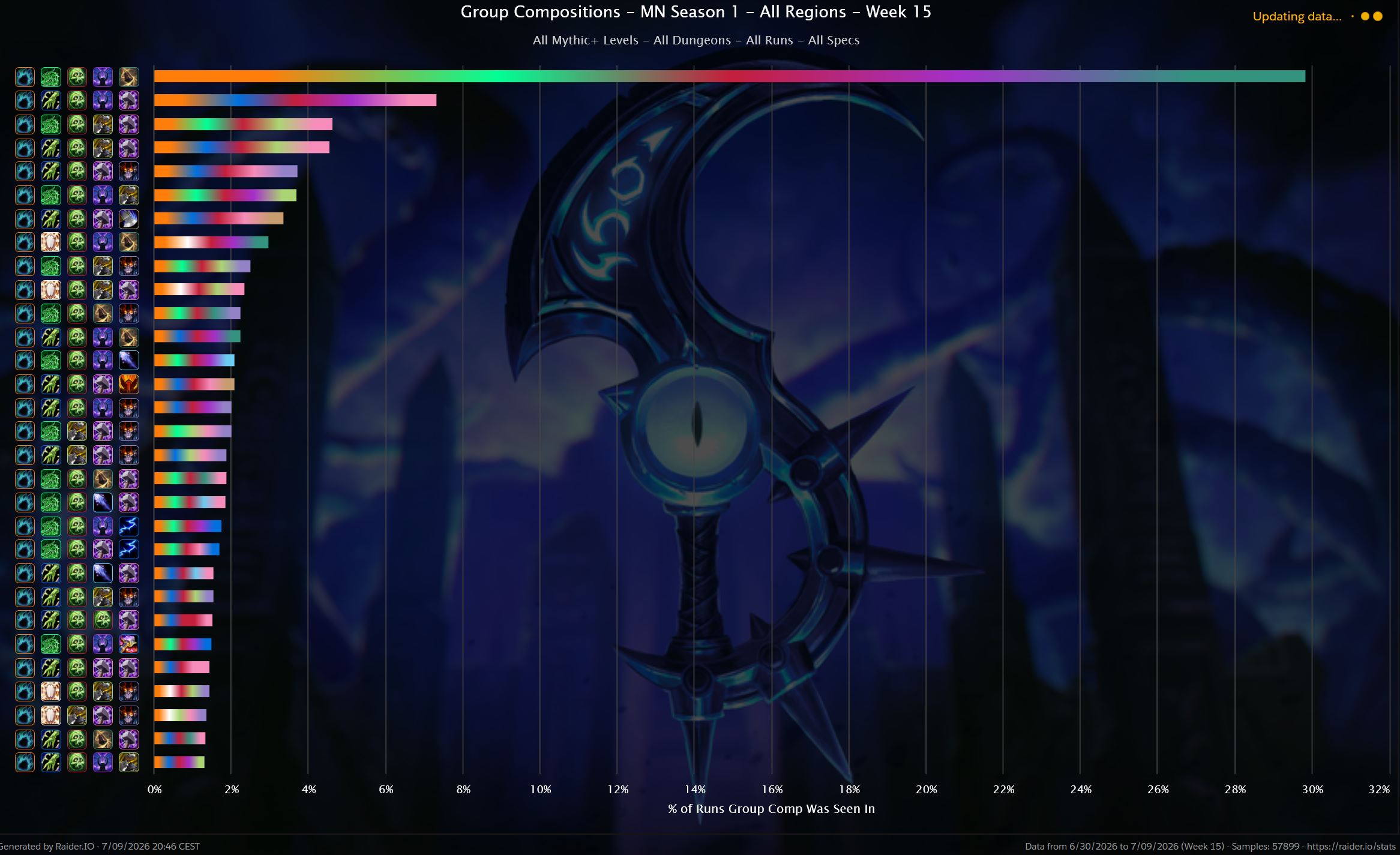 Composiciones de grupo más populares en Mythic+