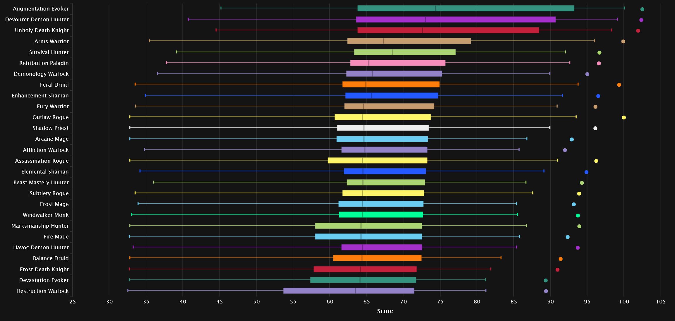 DPS en Mythic+ en todos los percentiles según Warcraft Logs