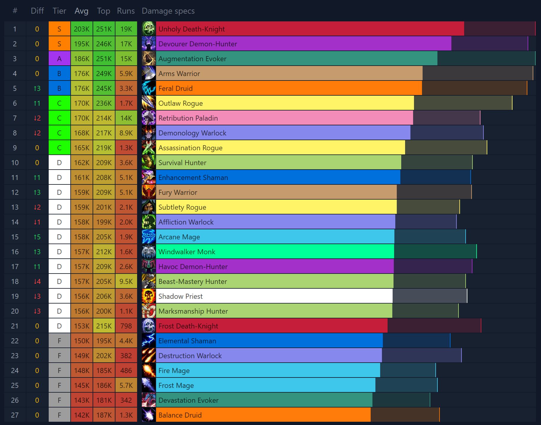 Ranking de DPS bruto en Mythic+ según Mythicstats