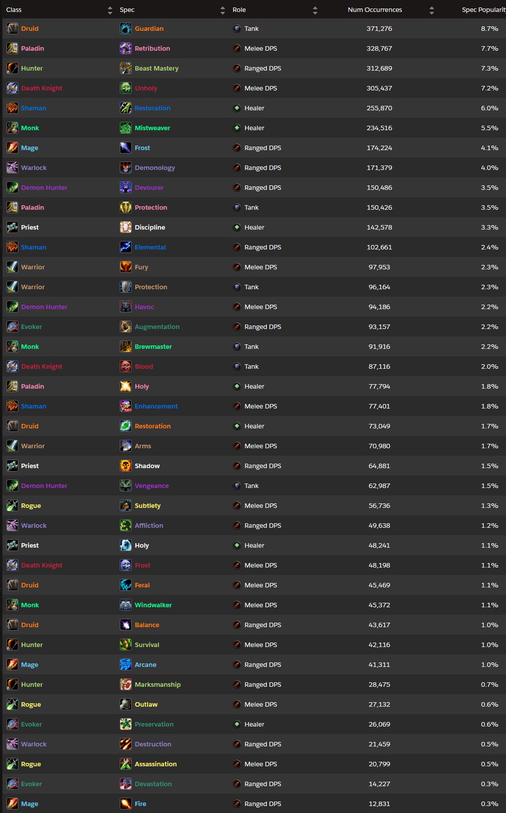 Datos globales de runs en Mythic+ según Raider.IO