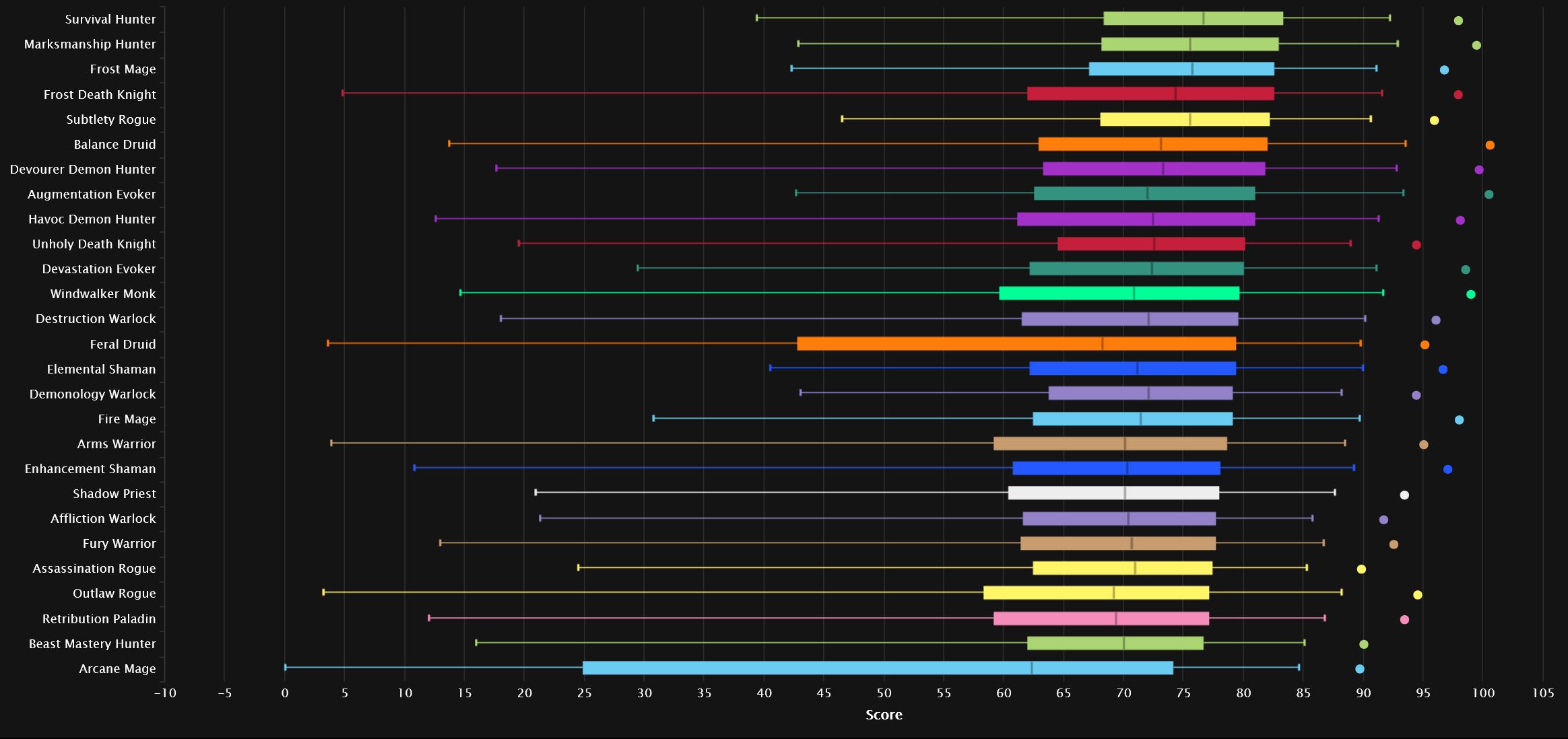 Daño total en Mythic, todos los percentiles, según Warcraft Logs