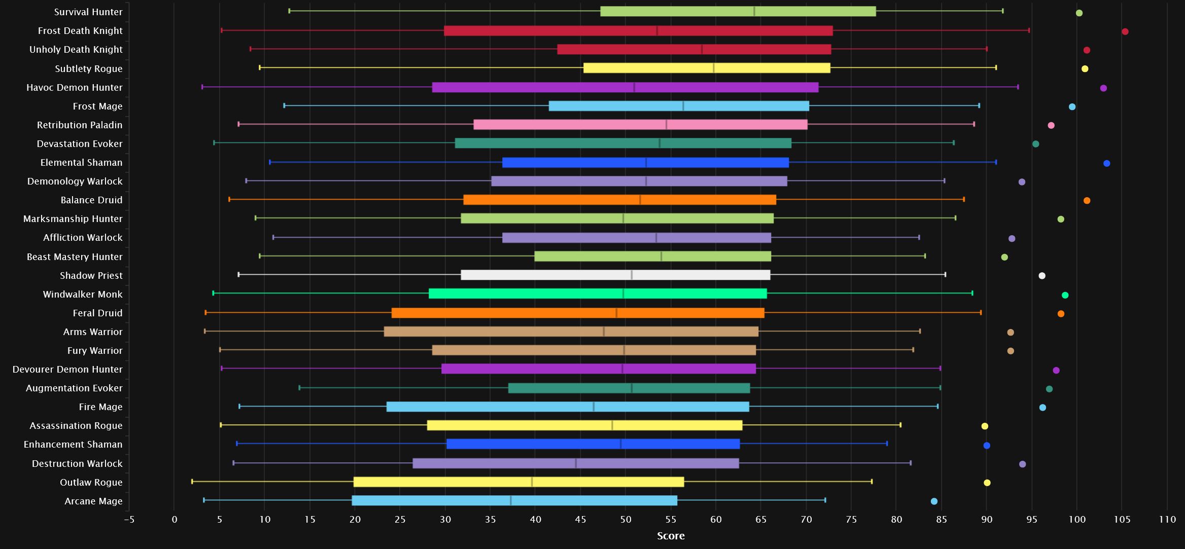 Daño total en Heroic, todos los percentiles, según Warcraft Logs