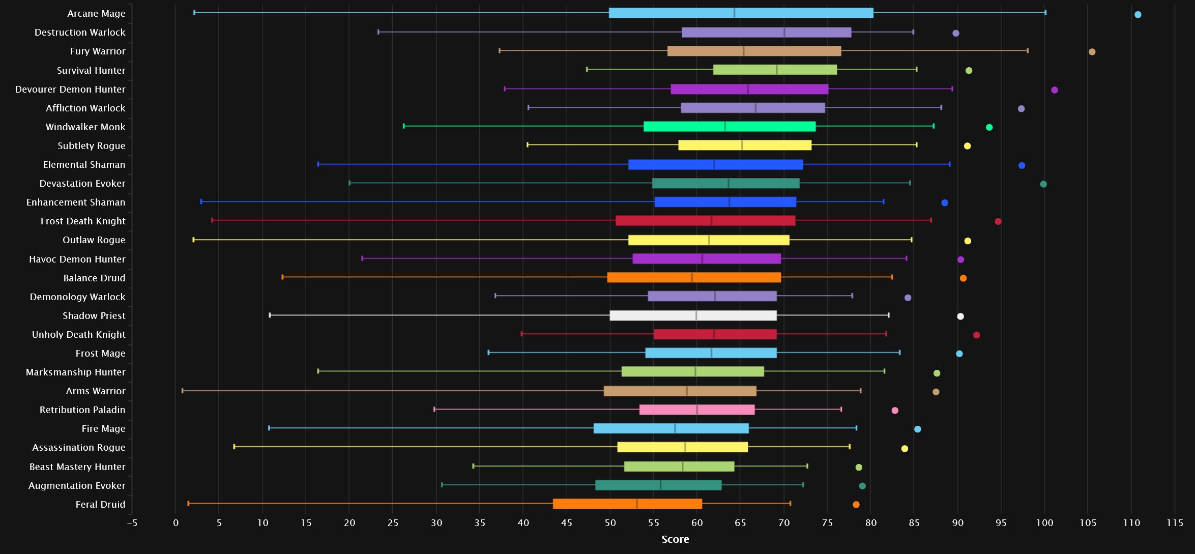 Daño total en Sporefall, todos los percentiles, según Warcraft Logs