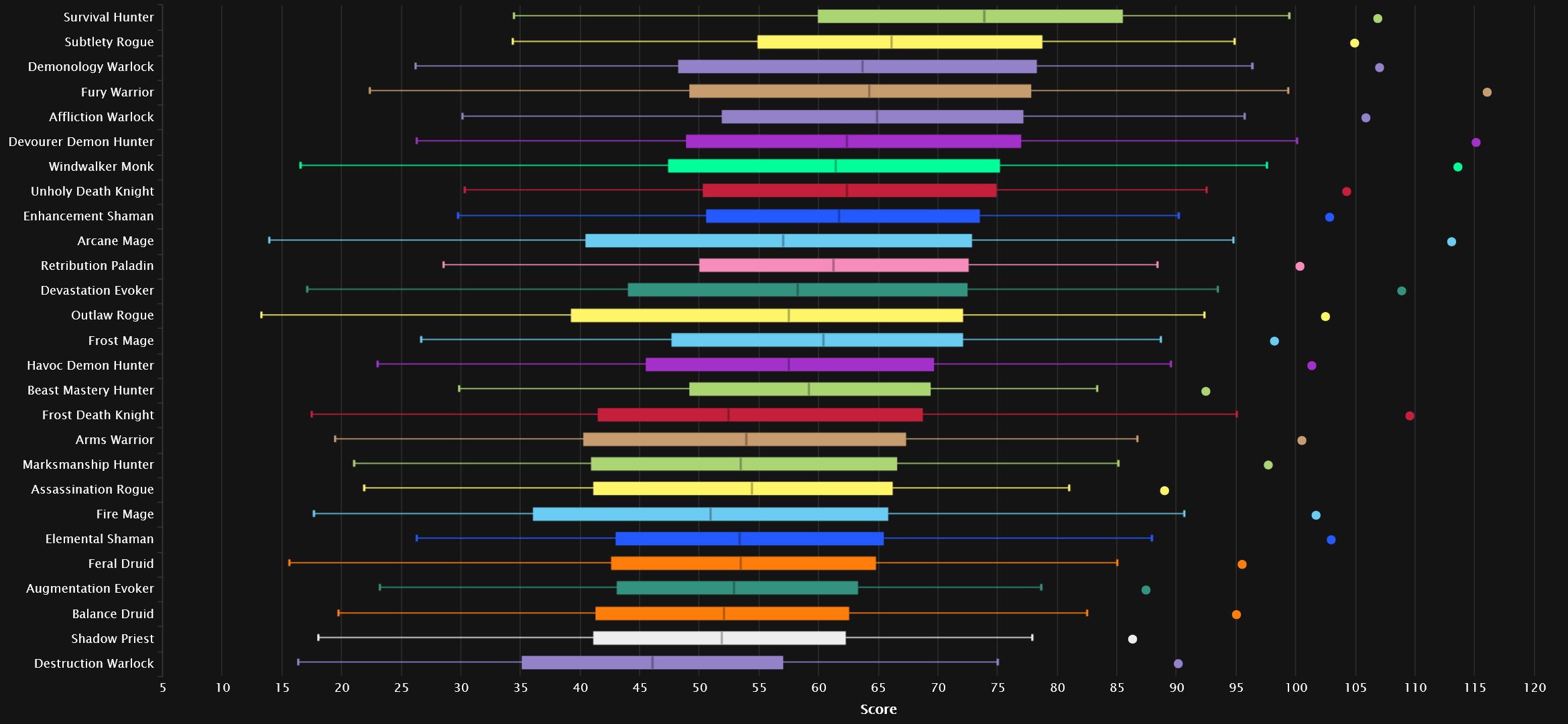 Daño total en Heroic Sporefall según Warcraft Logs
