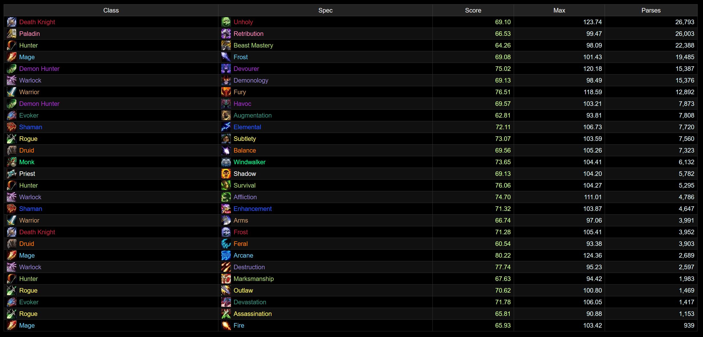 Especializaciones más jugadas en Sporefall según Warcraft Logs