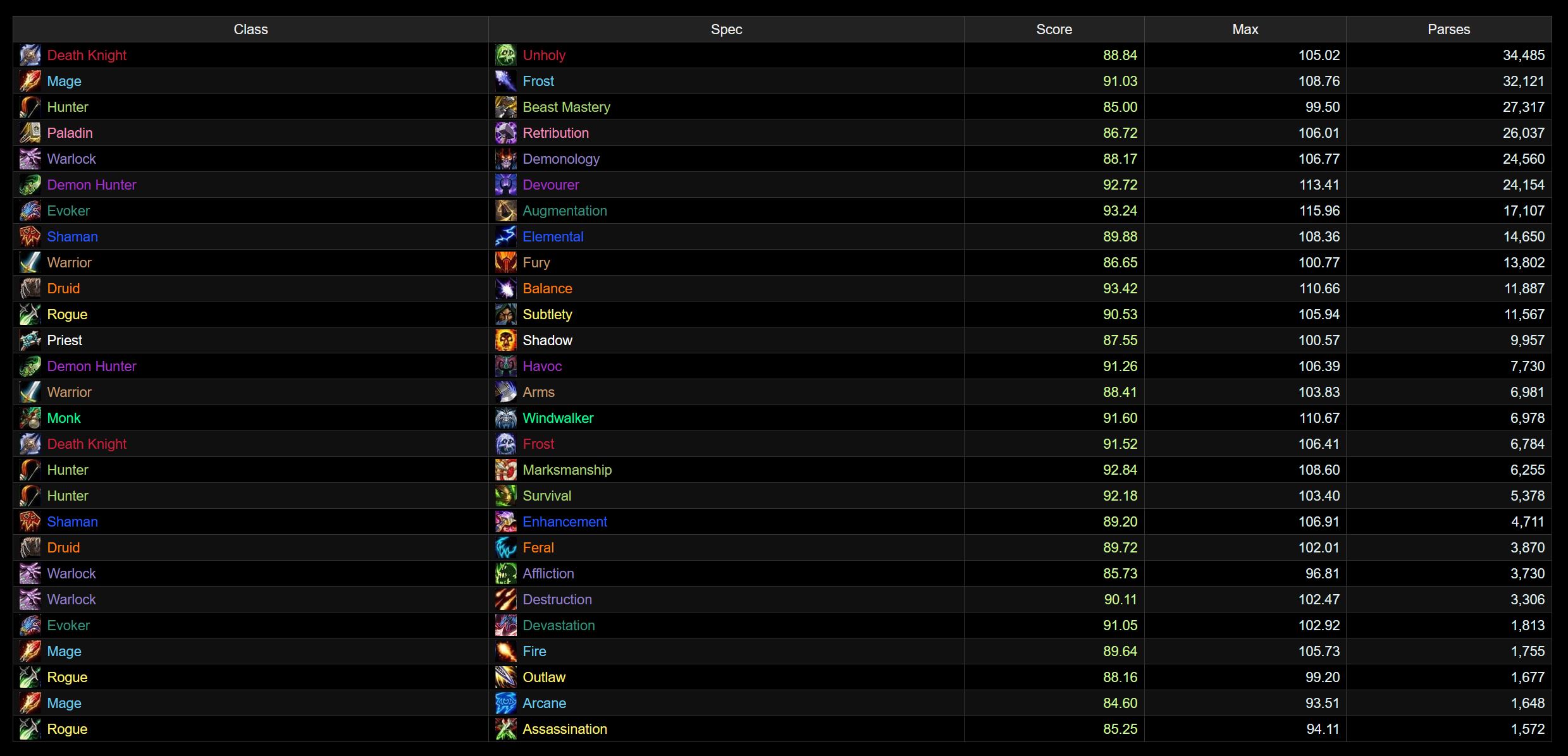 Especializaciones más jugadas en Mythic según Warcraft Logs