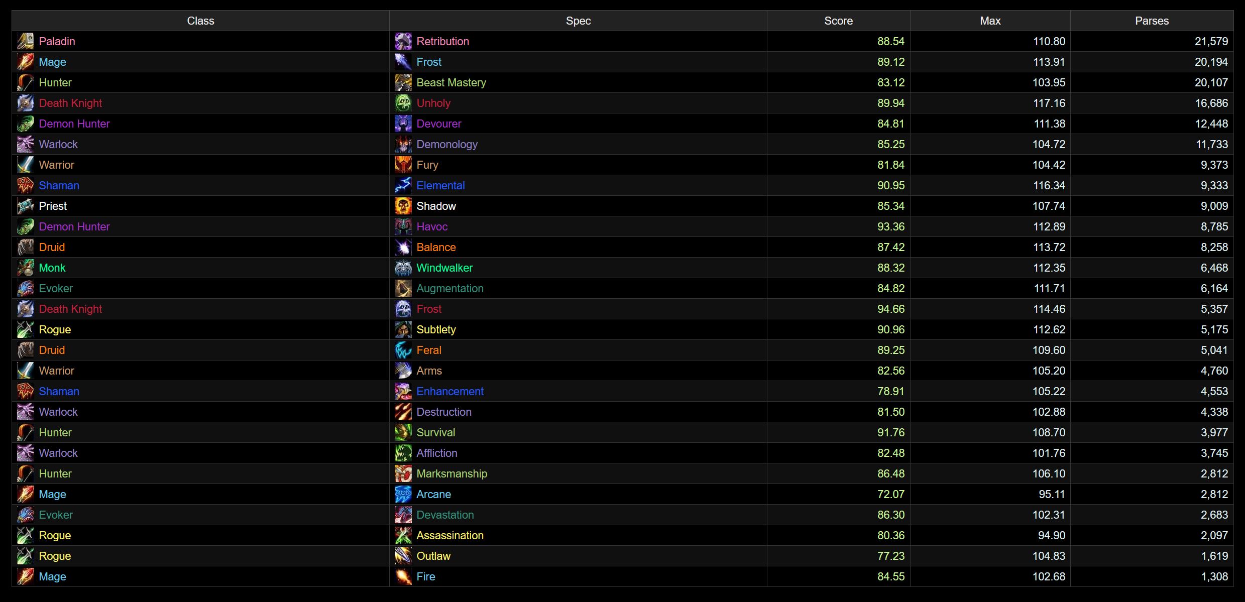 Especializaciones más jugadas en Heroic según Warcraft Logs