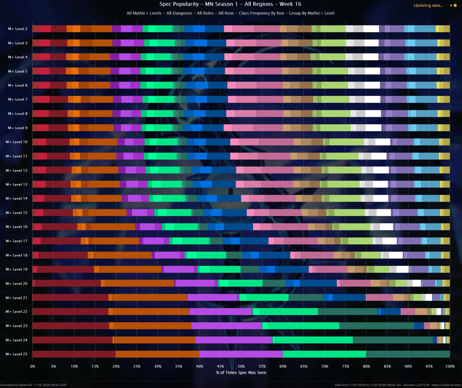 Gráfico de runs por nivel en Mítica+