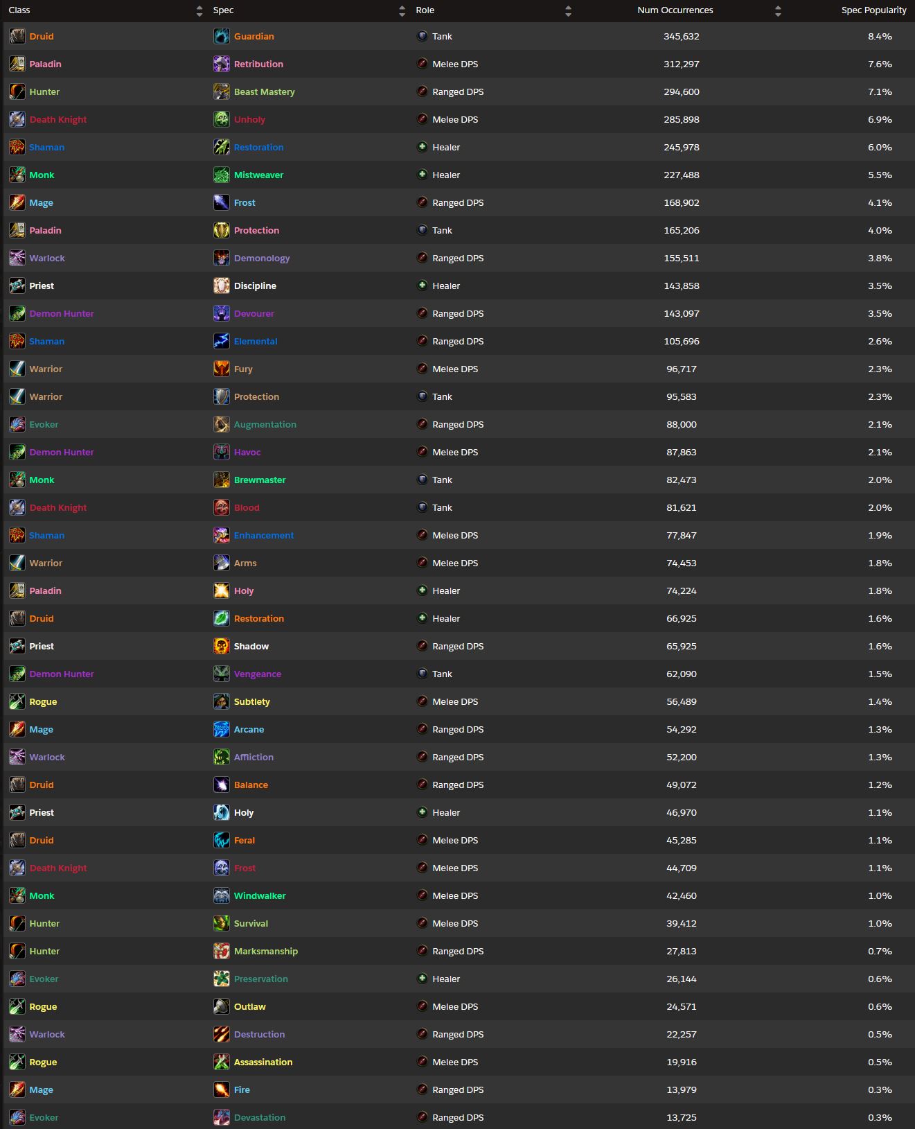 Datos completos de runs en Mítica+