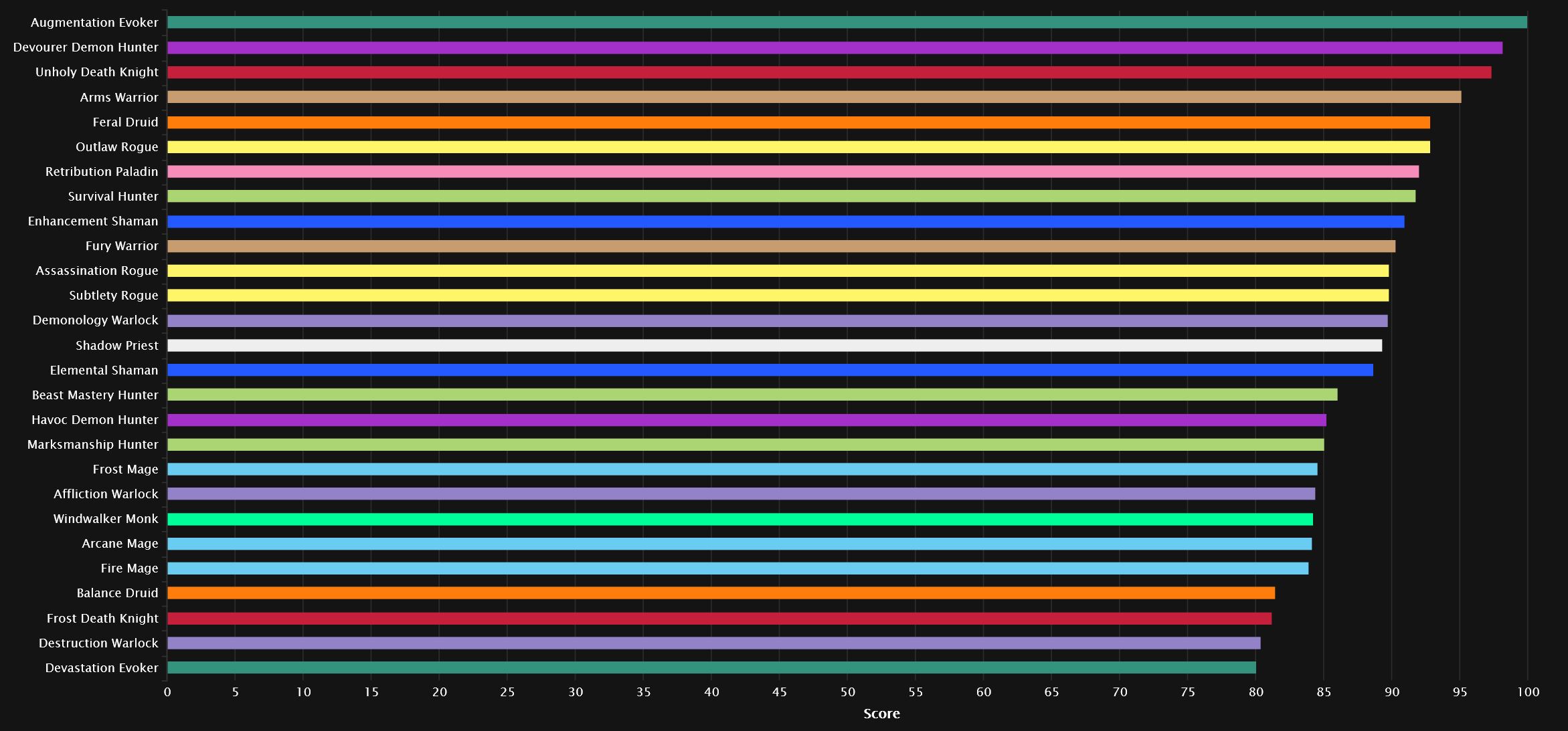 Gráfico de DPS al percentil 95 en Mítica+