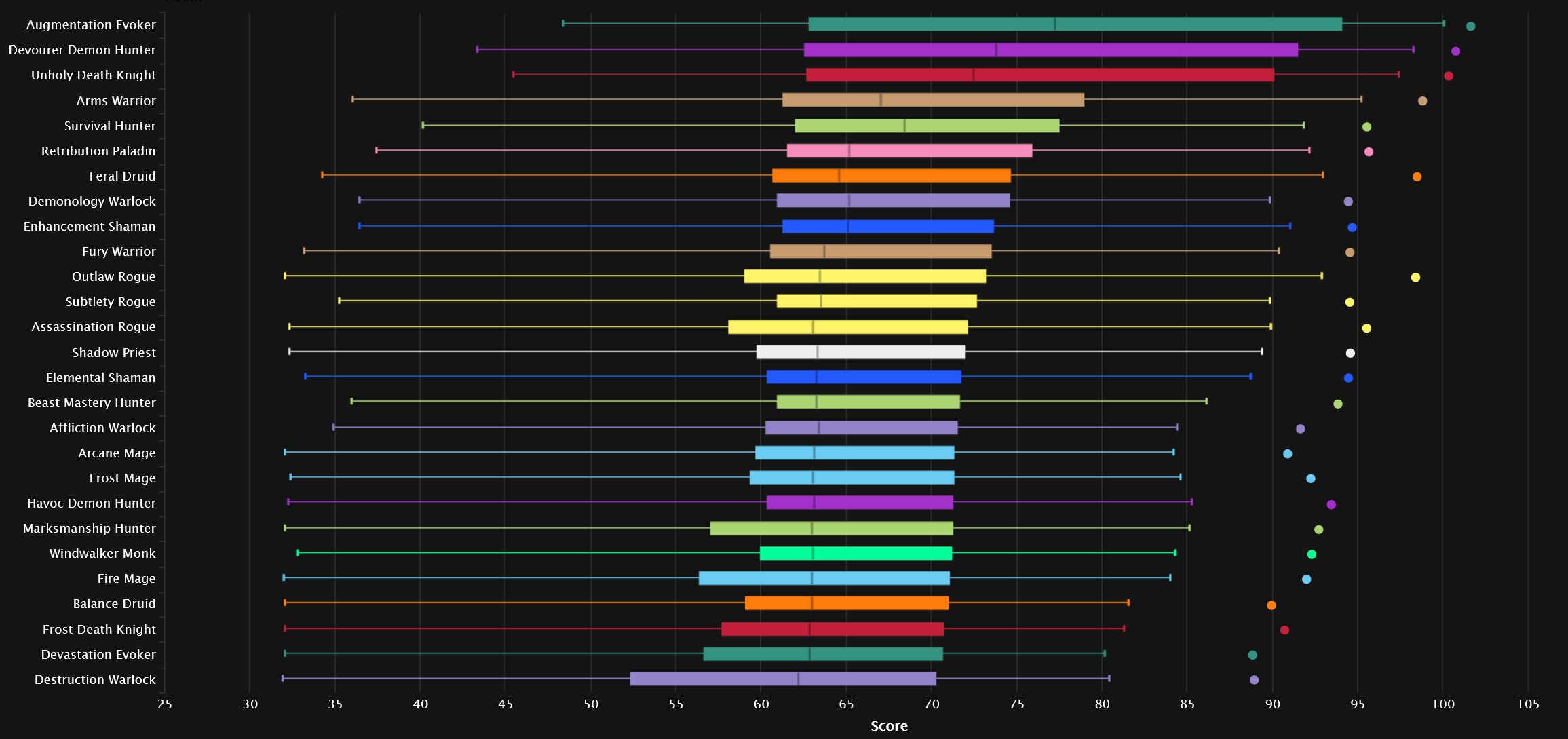 Gráfico de DPS en todos los percentiles en Mítica+