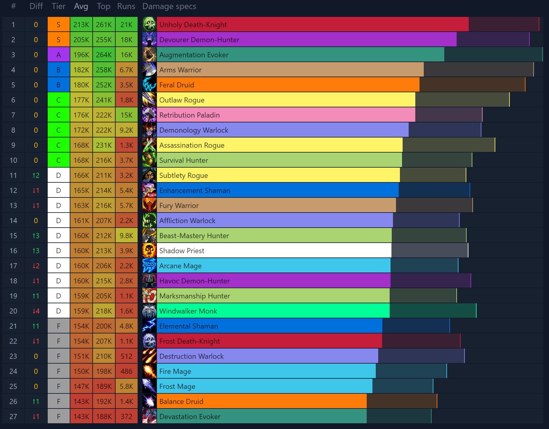 Ranking de DPS bruto en keys altas de Mítica+