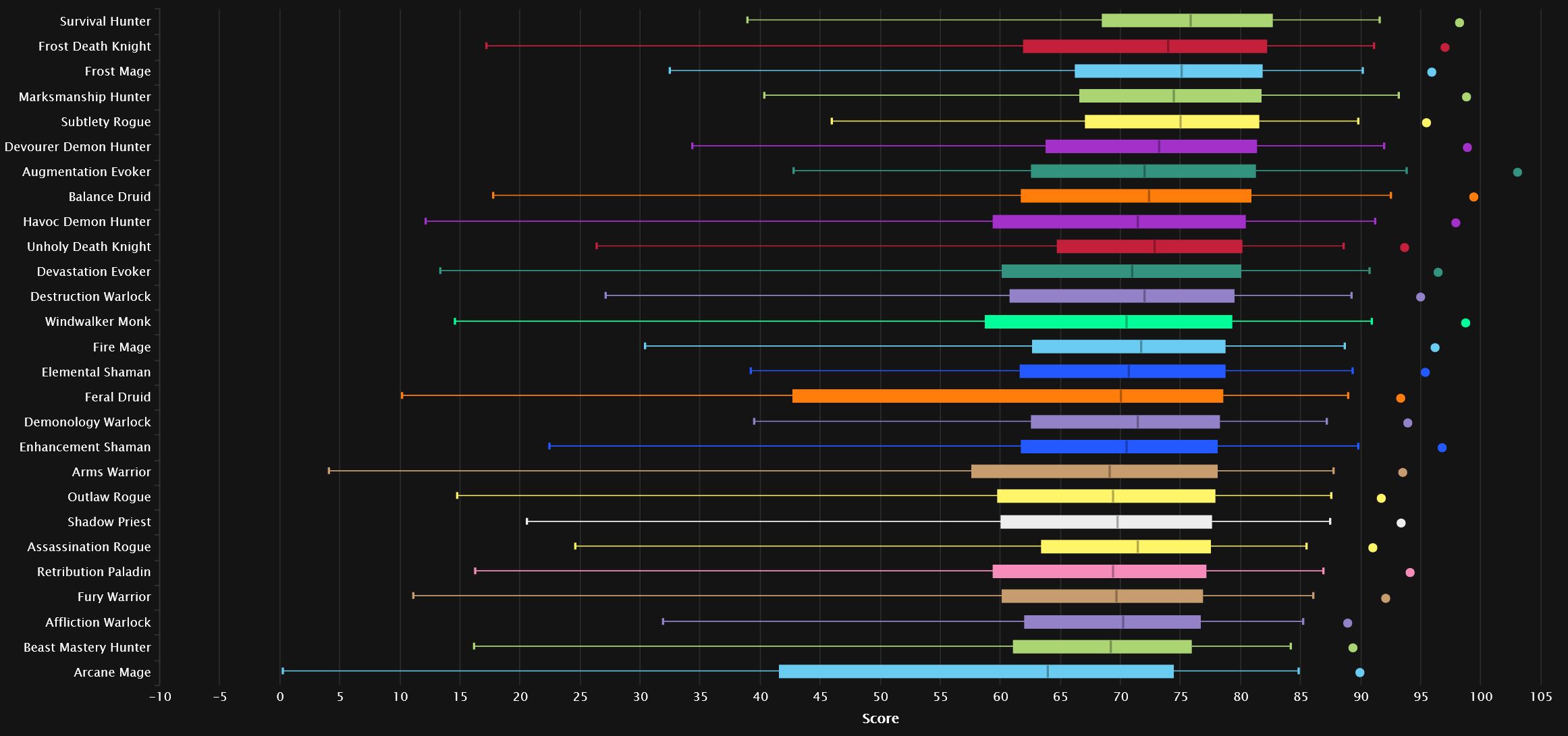 Daño total en Mítico todos los percentiles
