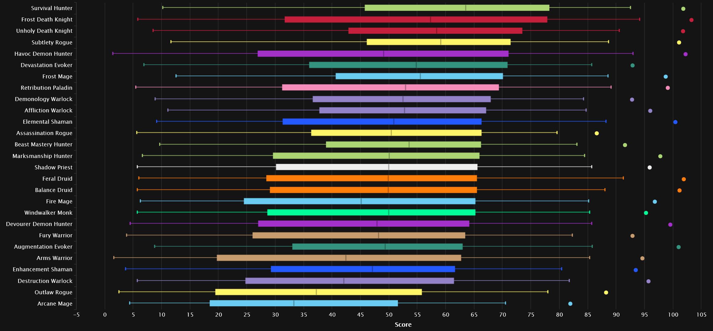Daño total en Heroico todos los percentiles