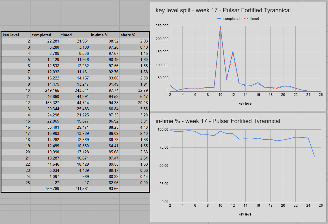 Distribución global por nivel de llave en la semana 17 de Mythic+